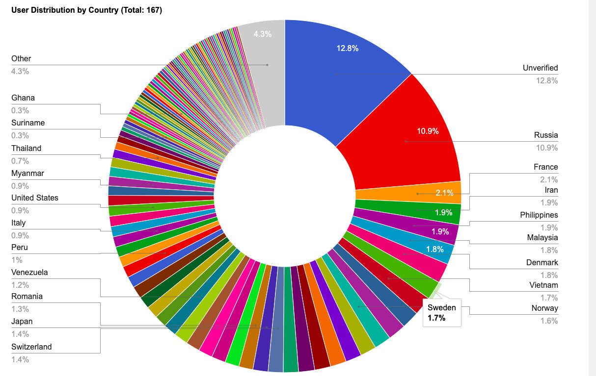 SafeMe protocol adoption worldwide