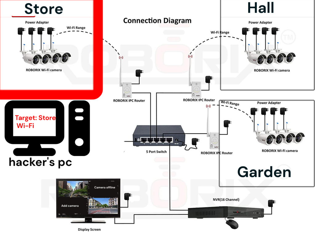 wireless security cameras risks